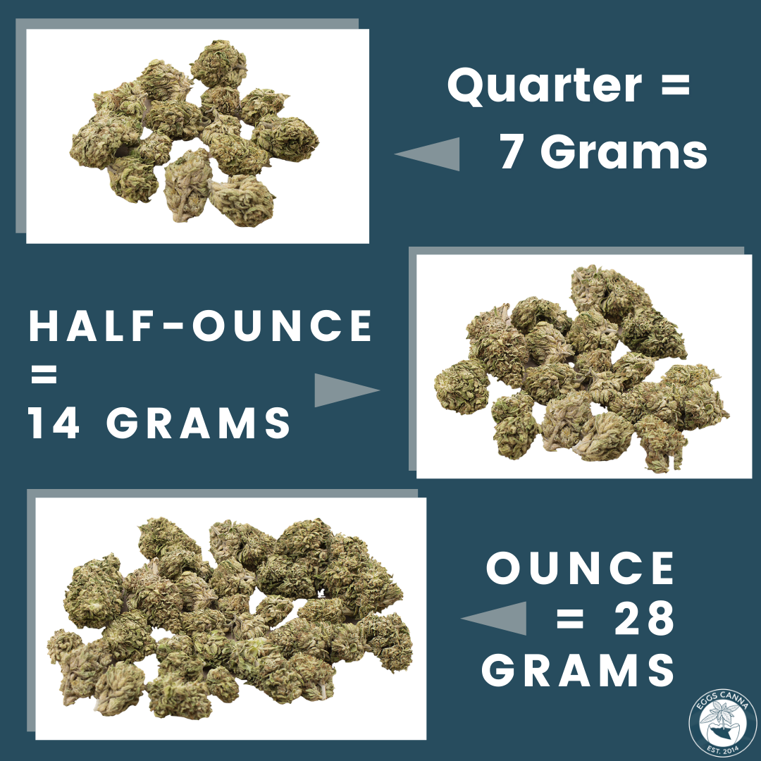 Understanding A Quarter of Weed