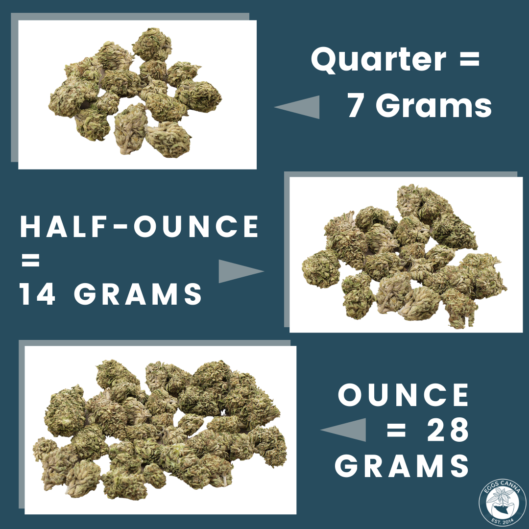 Visual Guide To Cannabis Quantities Eggs Canna